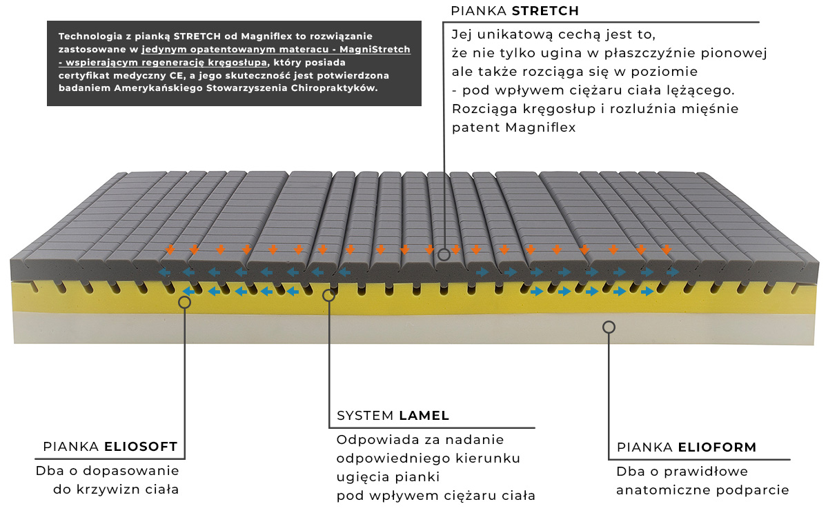 materac-magnistretch-piankowy-magniflex-budowa-cechy-a
